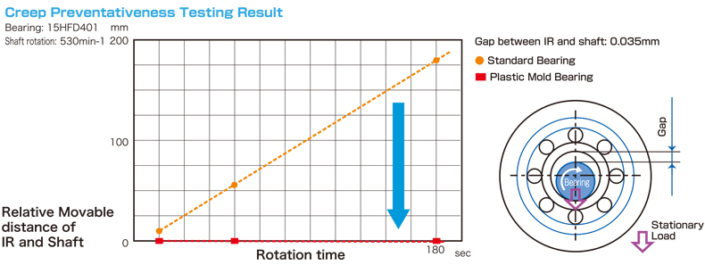 bearing test result